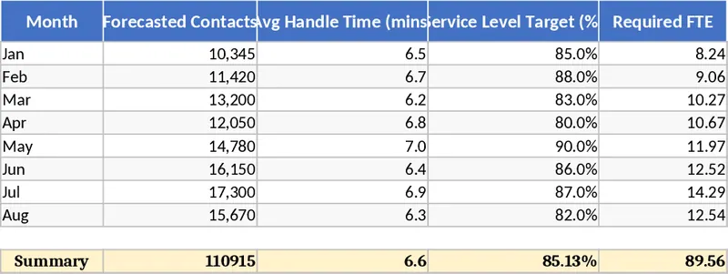 컨택 센터 인력 관리 예측 템플릿