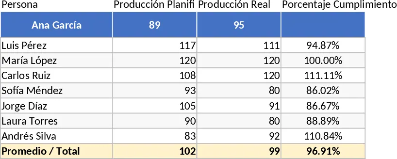 Production Performance and Individual Progress Dashboard Template