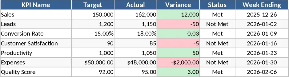 주간 KPI 추적 템플릿