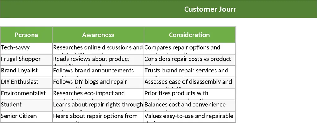 수리권 고객 여정 지도 템플릿