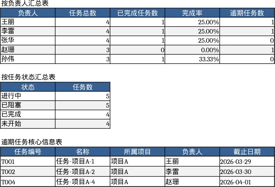 專案任務追蹤與負責人概覽 模板