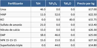 작물 비료 계획 및 투여량 계산기 템플릿